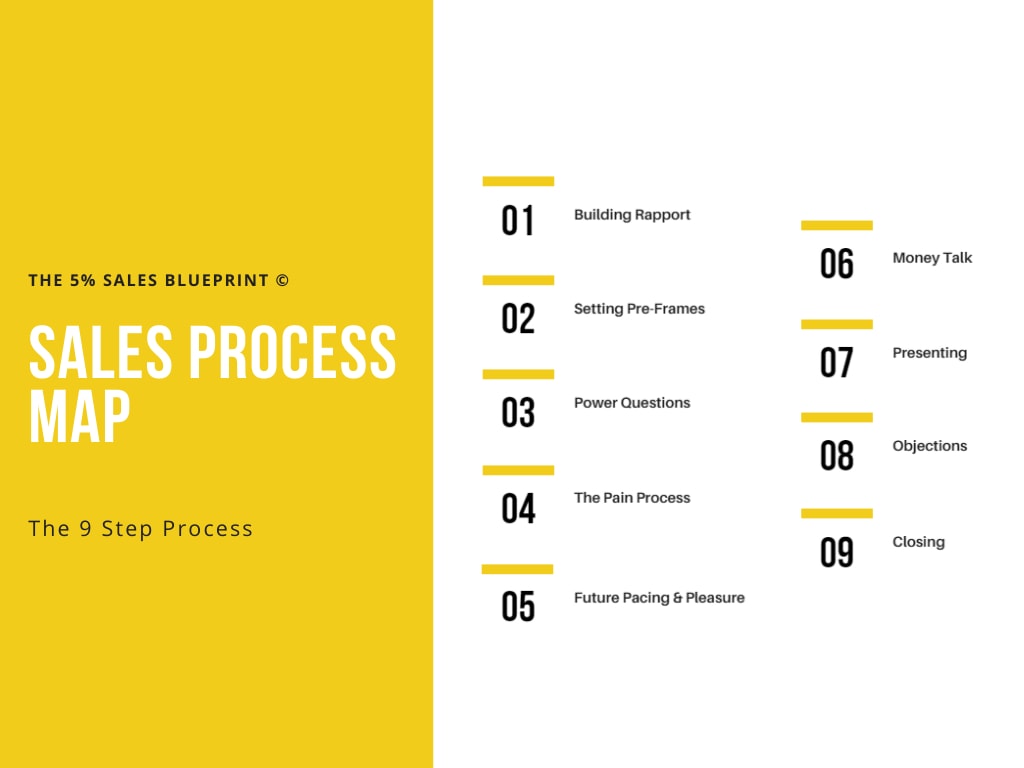 sales process map